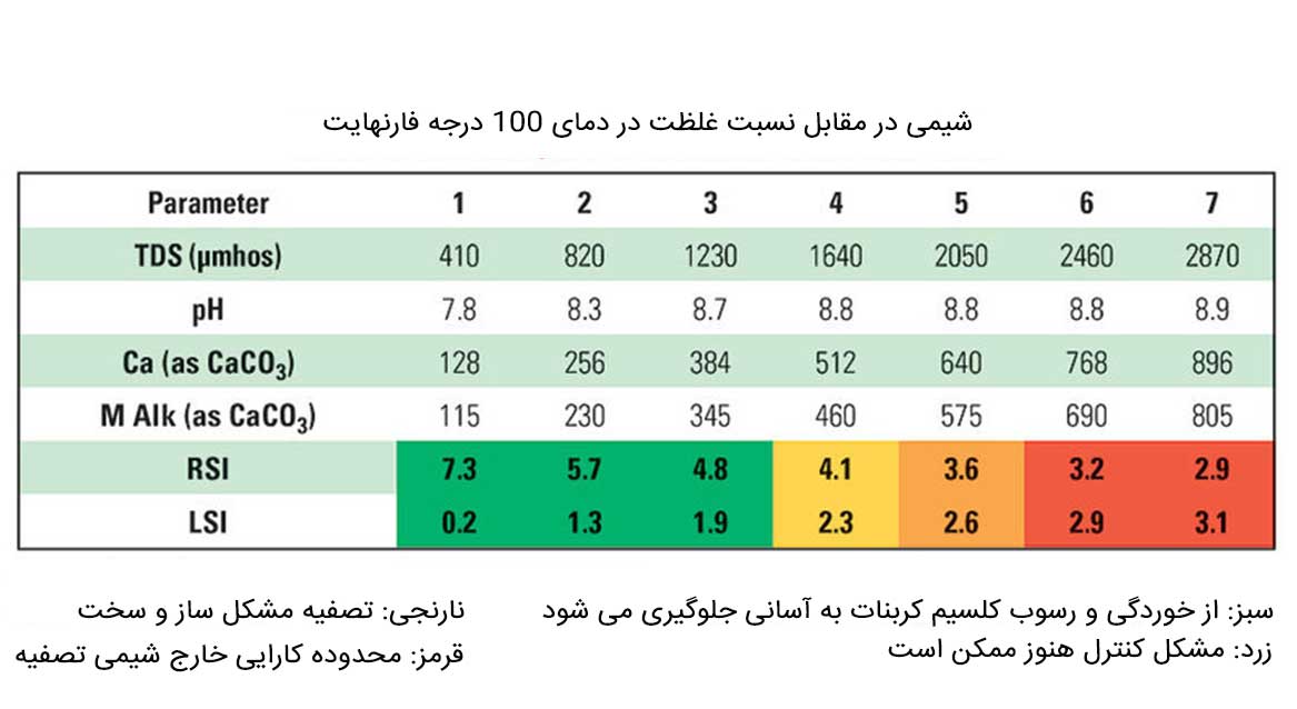 شیمی-در-برابر-نسبت--غلظت-در-دمای-100-درجه-فارنهایت