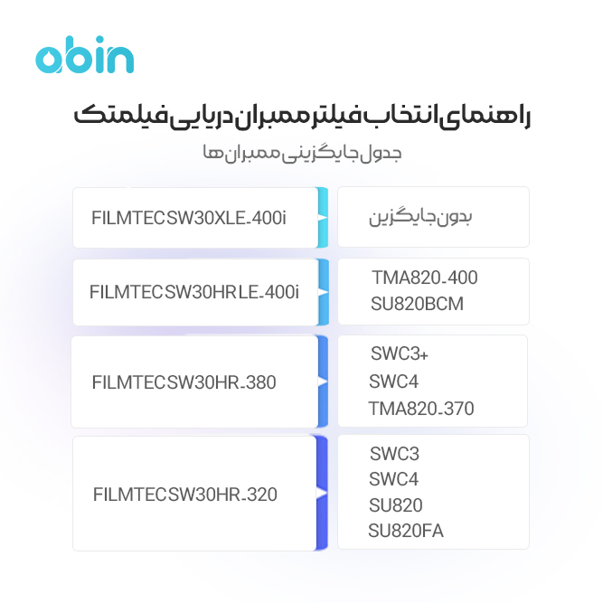 جدول راهنمای انتخاب فیلتر ممبران دریایی فیلمتک
