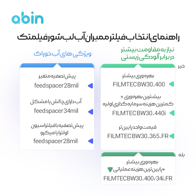 انتخاب فیلتر ممبران آب لب شور فیلمتک