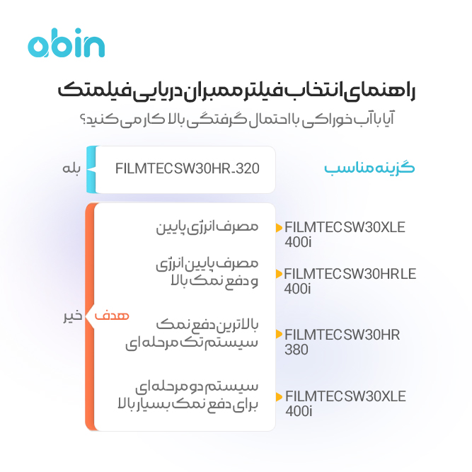 راهنمای انتخاب فیلتر ممبران دریایی فیلمتک