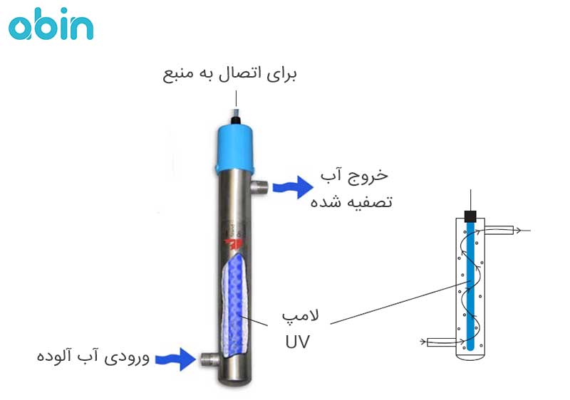 فیلتر اشعه فرابنفش (UV) ویکومار (Wyckomar) مدل UV-1 