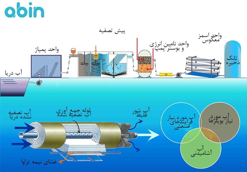 فرایند تصفیه آب دریا با روش اسمز معکوس