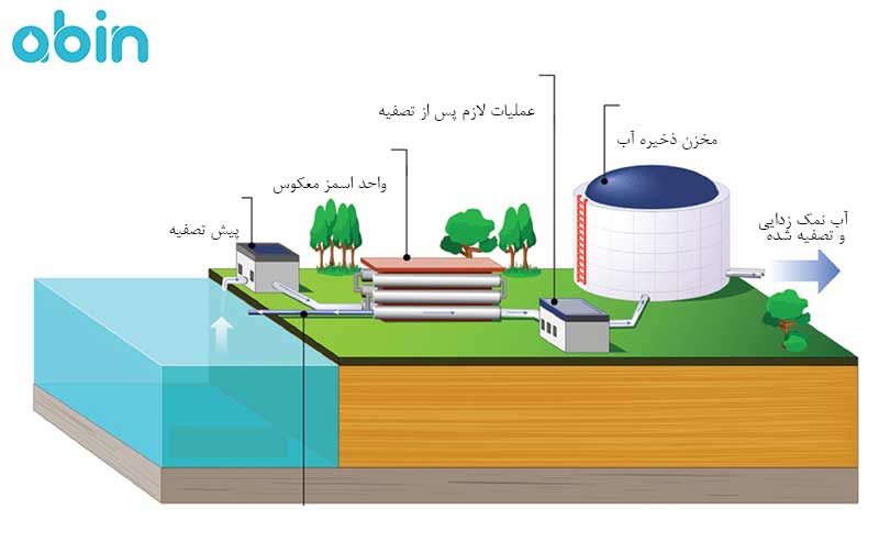 فرایند تصفیه آب دریا به روش RO