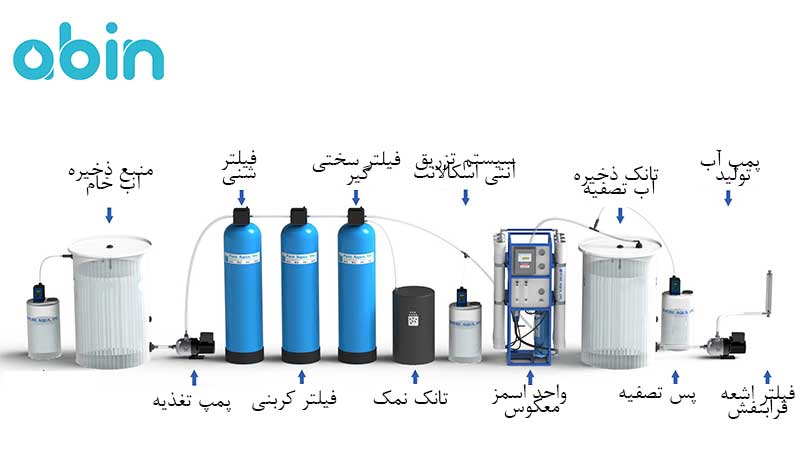 فرایند تصفیه آب دریا به روش اسمز معکوس