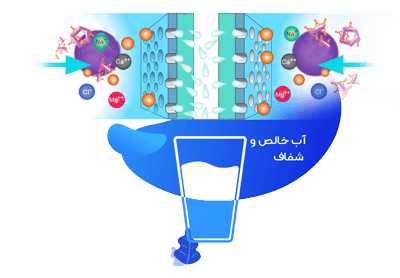 اسمز معکوس چگونه کار می کند و باعث حذف چه آلاینده هایی از آب می شود؟ اسمز معکوس چگونه کار می کند و باعث حذف چه آلاینده هایی از آب می شود؟