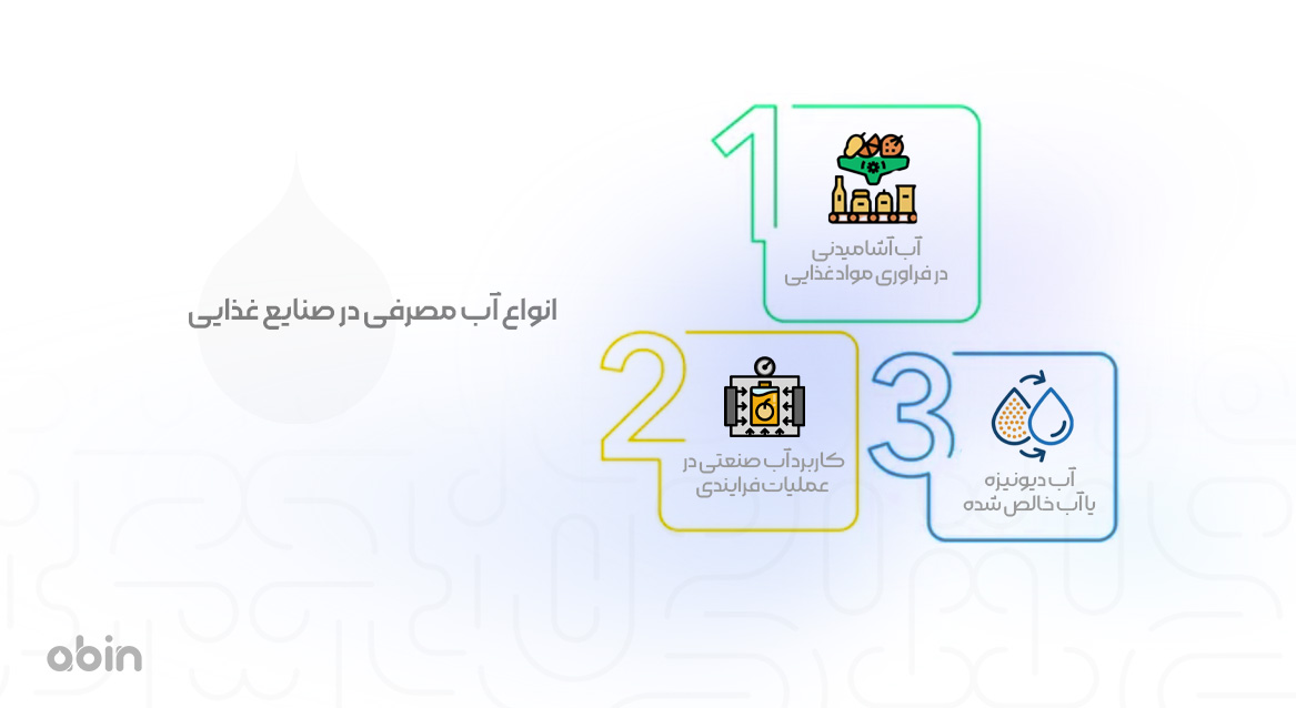 اینفوگرافیک انواع آب مصرفی در صنایع غذایی