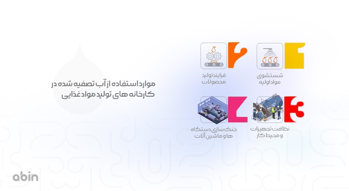 اینفوگرافیک موارد استفاده از آب تصفیه شده در کارخانه های تولید مواد غذایی