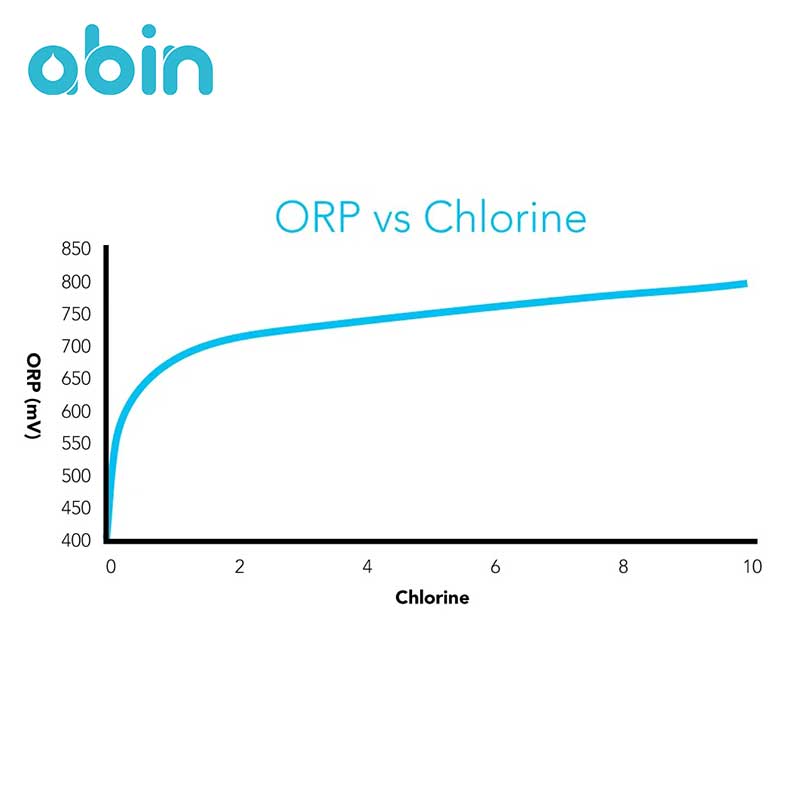 پتانسیل اکسیداسیون و احیا (ORP) و ارتباط آن با کلر در آب آشامیدنی