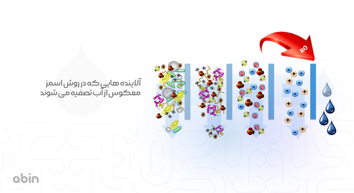 آلاینده هایی که در روش اسمز معکوس از آب تصفیه می شوند