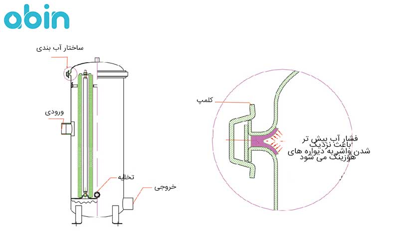 بخش های مختلف هوزینگ استیل AMI