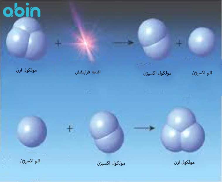 تبدیل اکسیژن به ازن و برعکس