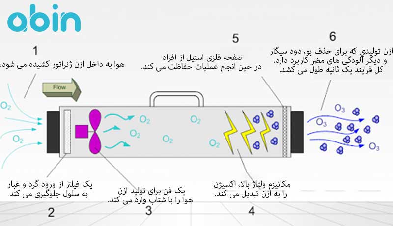 فرایند تولید ازن