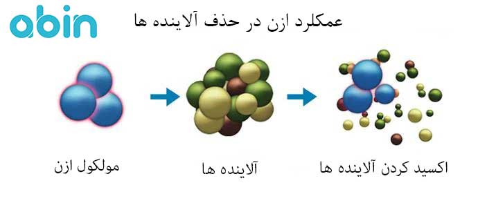 حذف آلاینده ها توسط ازن