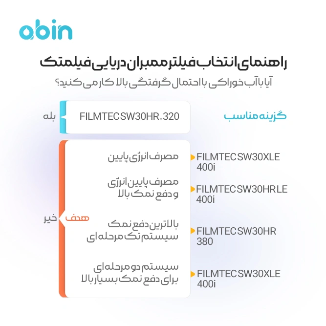 راهنمای انتخاب فیلتر ممبران دریایی فیلمتک بر اساس آب خوراک با احتمال گرفتگی