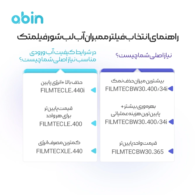 دیاگرام راهنمای انتخاب فیلتر ممبران آب لب شور فیلمتک