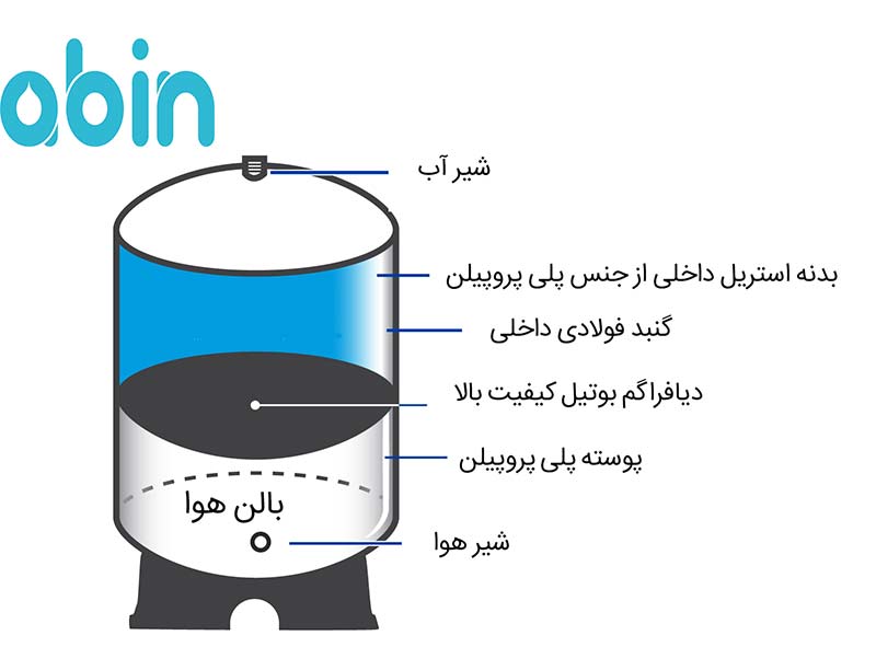 ساختار مخزن تانک پک