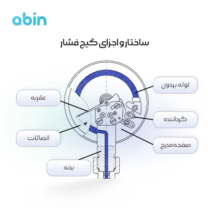 برش ساختار و اجزای گیج فشار