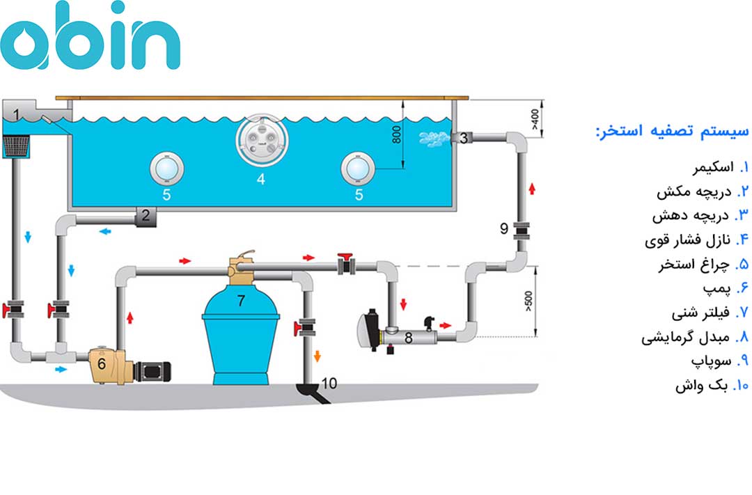 سیستم تصفیه آب استخر
