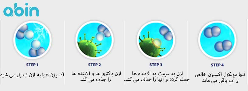 عملکرد ازن در ضد عفونی آب