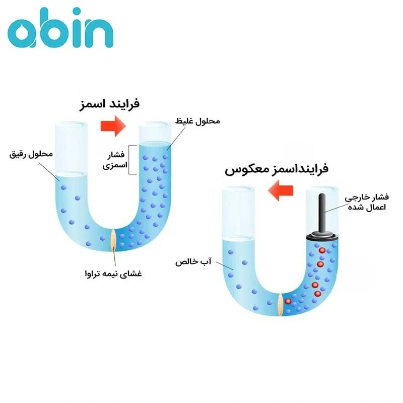 اینفوگرافیک فرایند اسمز معکوس