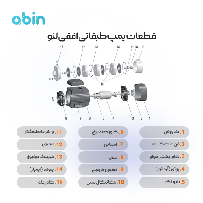 اینفوگرافیک قطعات پمپ طبقاتی افقی لئو