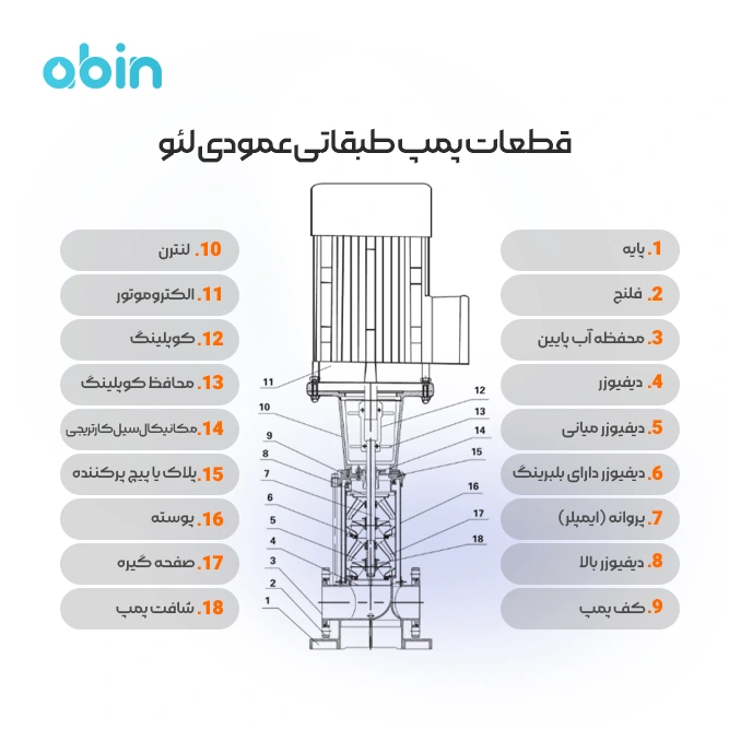 اینفوگرافیک قطعات پمپ طبقاتی عمودی لئو