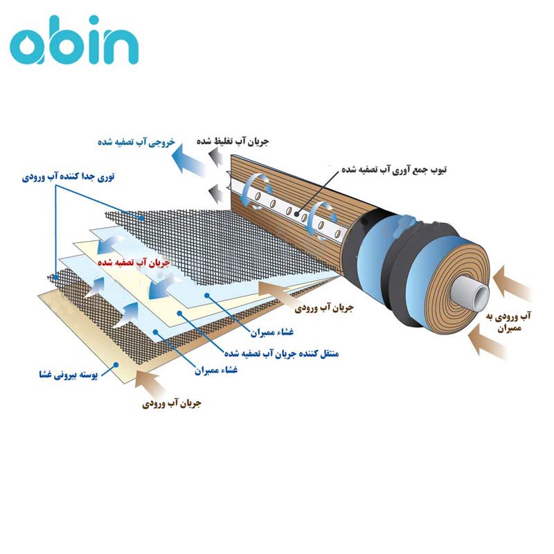 اجزای فیلتر ممبران و 13 لایه باز شده