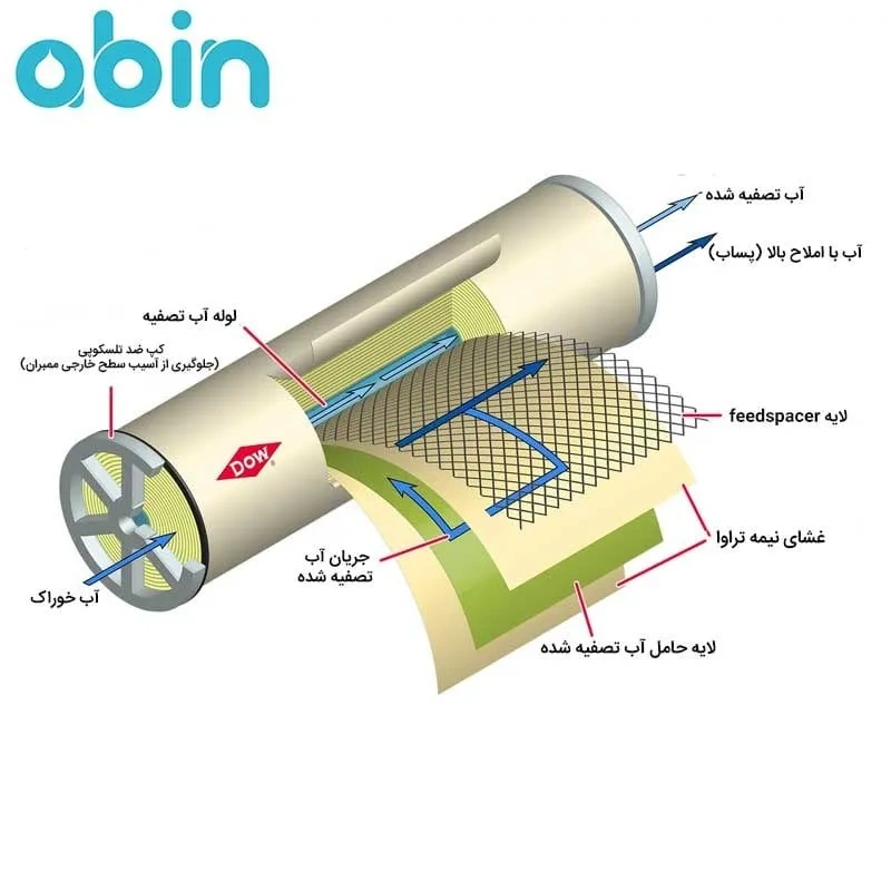 اینفوگرافیک ساختار ممبران BW30-400