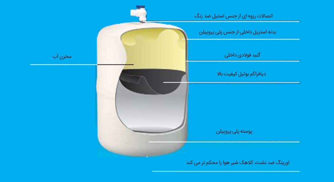 مخزن تصفیه آب تانک پک
