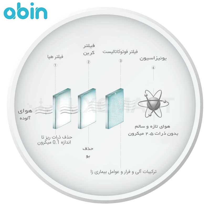 مراحل تصفیه هوا