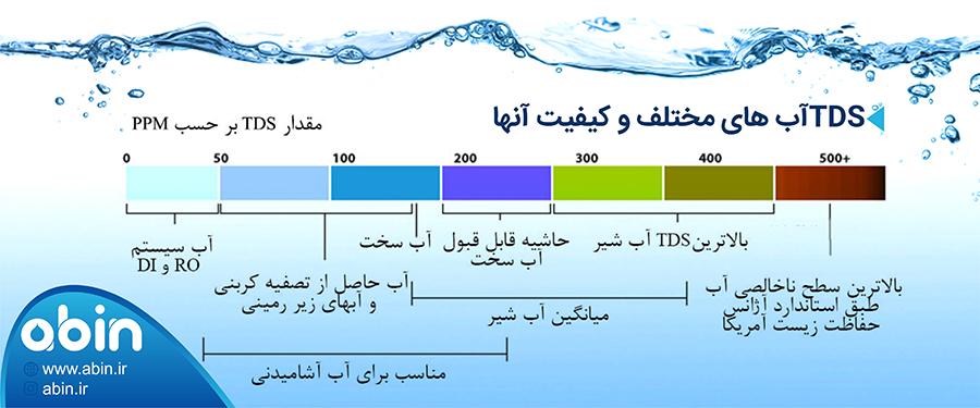 مناسب ترین TDS آب برای دستگاه های تصفیه آب نیمه صنعتی