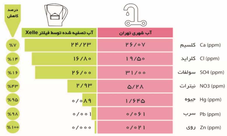 پارچ های تصفیه آب اکسل