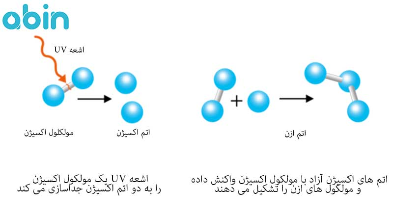 چرخه تبدیل اکسیژن به ازن