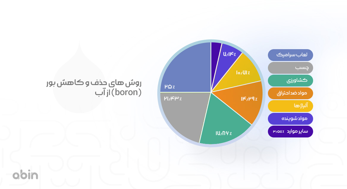 کدام صنایع بیشترین تاثیر را در افزایش بور در آب دارند؟