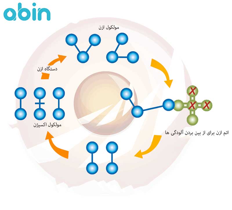 چرخه تبدیل اکسیژن به ازن