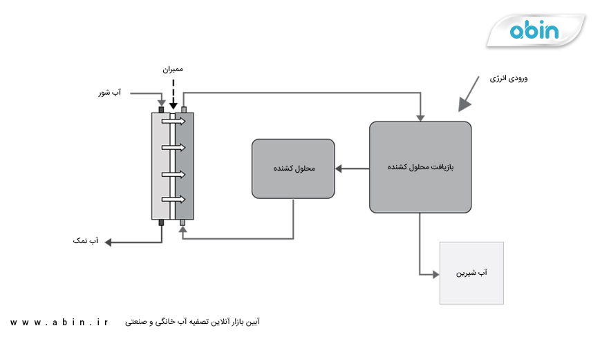 عملکرد سیستم اسمز مستقیم