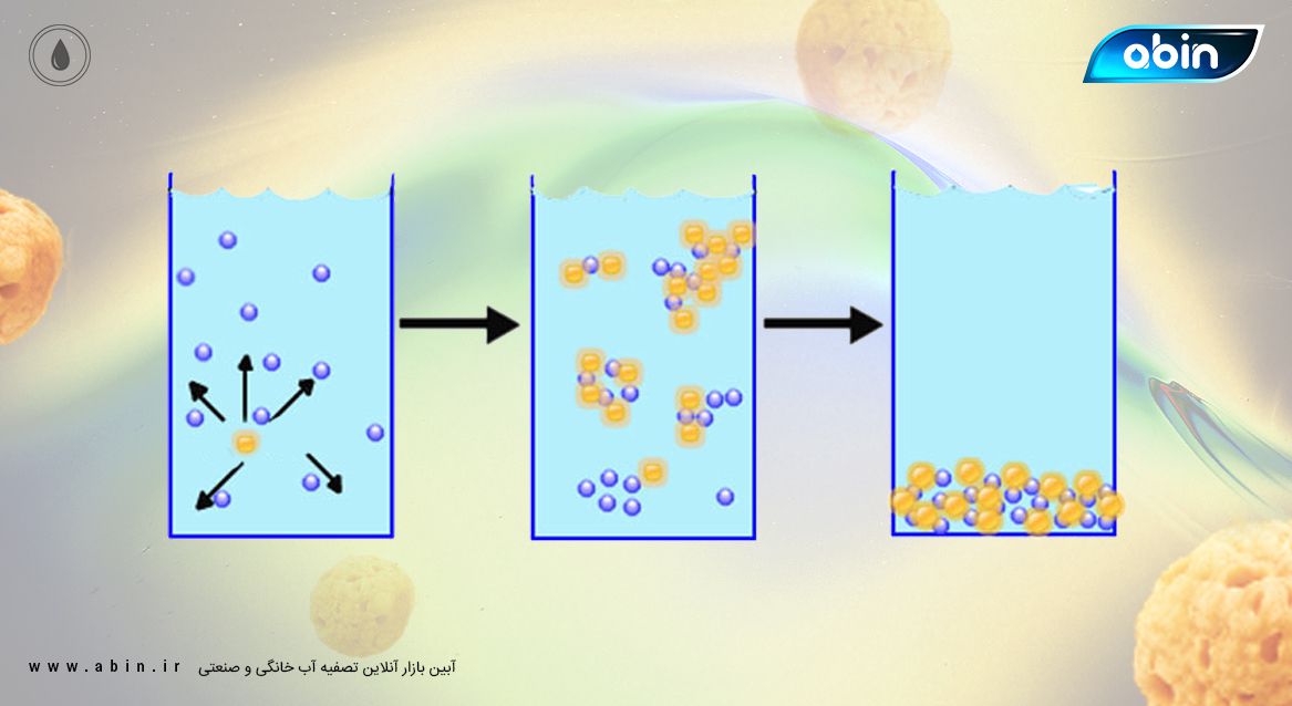 تصویر مراحل انعقاد آب هنگام تصفیه آب با استفاده از مواد منعقدکننده