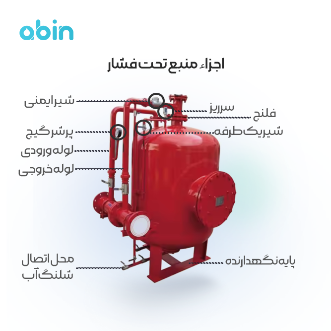 نمای ایزومتریک اجزا منبع تحت فشار