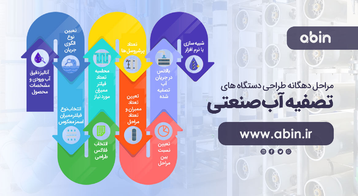اینفوگرافیک مراحل طراحی دستگاه تصفیه آب صنعتی