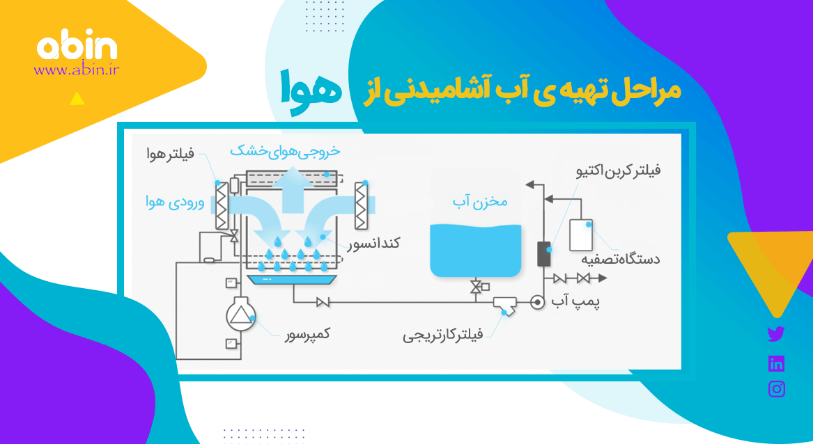 تصویر آموزشی مراحل تهیه آب آشامیدنی از هوا