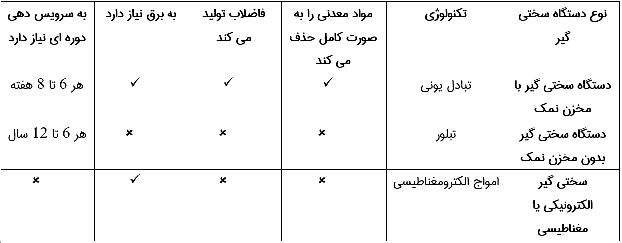 انواع دستگاه های سختی گیر