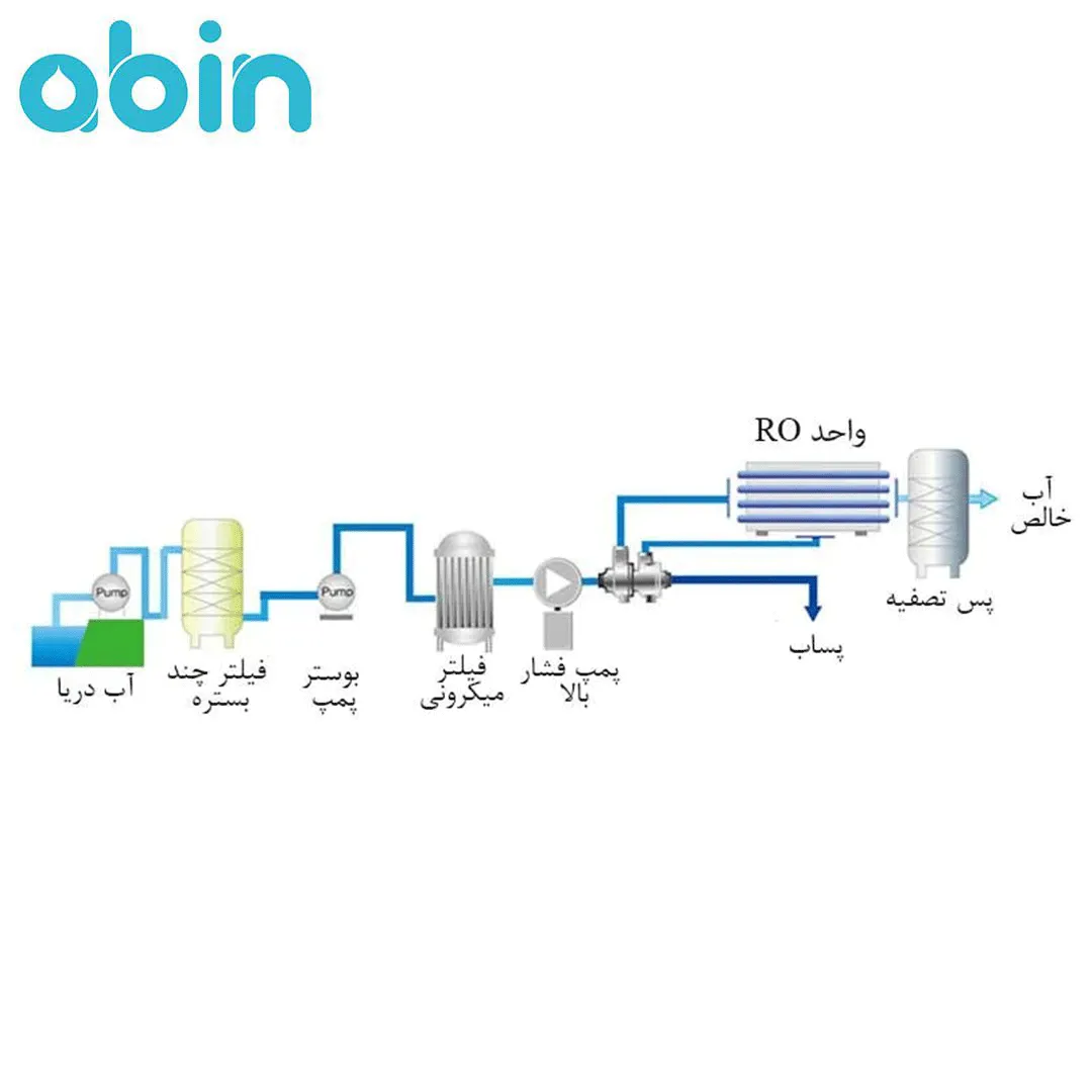نحوه عملکرد دستگاه تصفیه آب دریایی