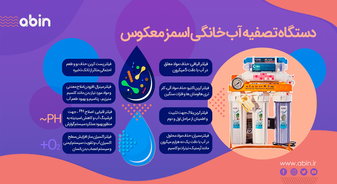 دستگاه تصفیه آب خانگی اسمز معکوس همراه چارت آموزش عملکرد دستگاه