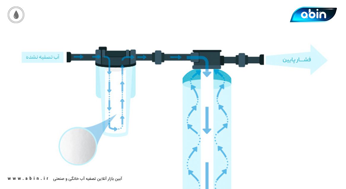 اینفوگرافیک دستگاه تصفیه آب خانگی و مشکلات رایج آن