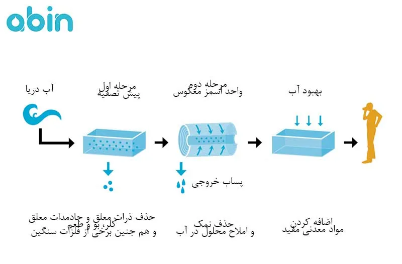فرایند اسمز معکوس و تصفیه آب دریا
