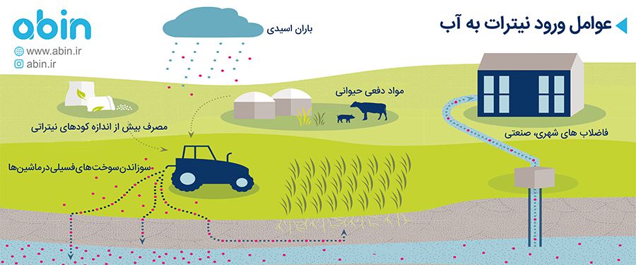 عوامل موثر بر ورود نیترات به فاضلاب های شهری و صنعتی و عوارض آن