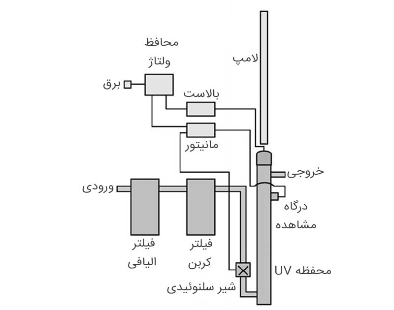 نمودار قرار گرفتن فیلتر UV در مدار تصفیه