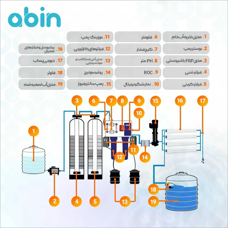 اجزای دستگاه تصفیه آب صنعتی RO با ظرفیت 50 مترمکعب