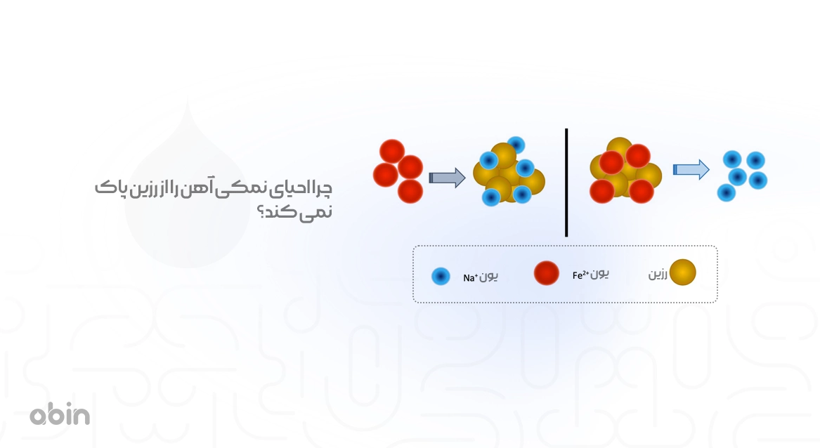 تصویر نمادین چرا احیای نمکی آهن را از رزین پاک نمی کند؟