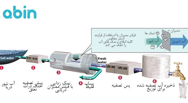 فرایند تصفیه آب دریا با روش RO